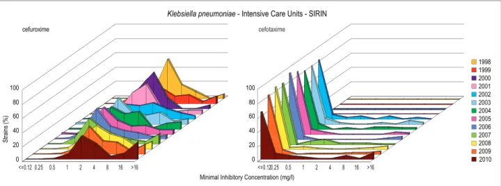 Figure 4.28. MIC distributions of aminoglycosides for Klebsiella pneumoniae from Intensive Care Units.