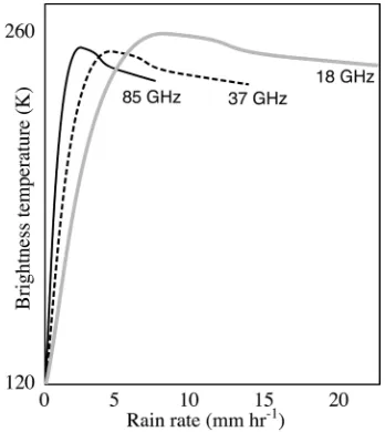 Fig. 2Schematic of the changes in microwave bright-ness temperature with oceanic rain rate (after Spencer etal