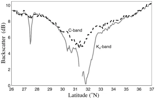 Fig. 3Section of surface reflectivity across a typhoon in the North Pacific (from Quartly et al