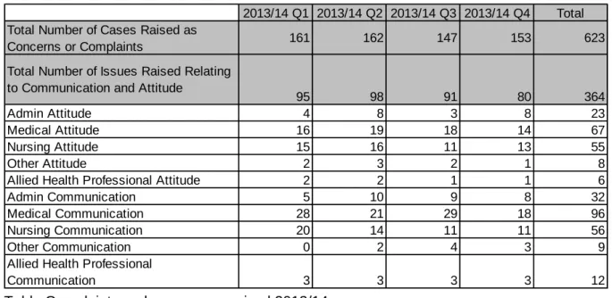 Table Complaints and concerns received 2013/14. 