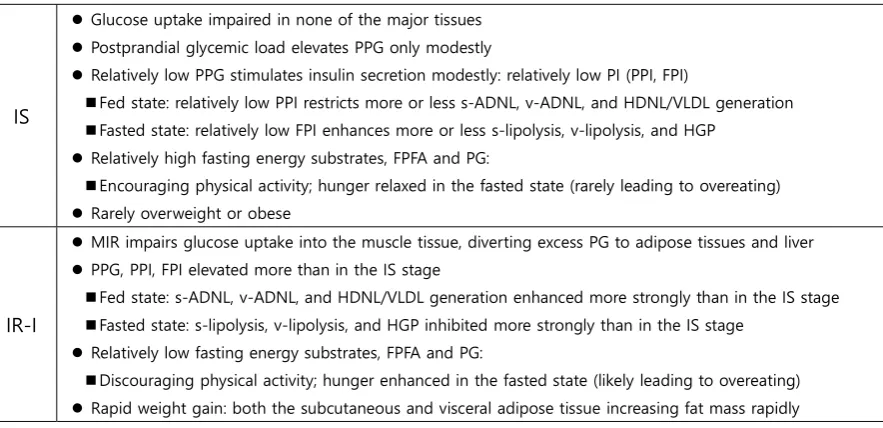 Table 2.  Important features of the metabolism estimated in each of WBIR evolution stages 