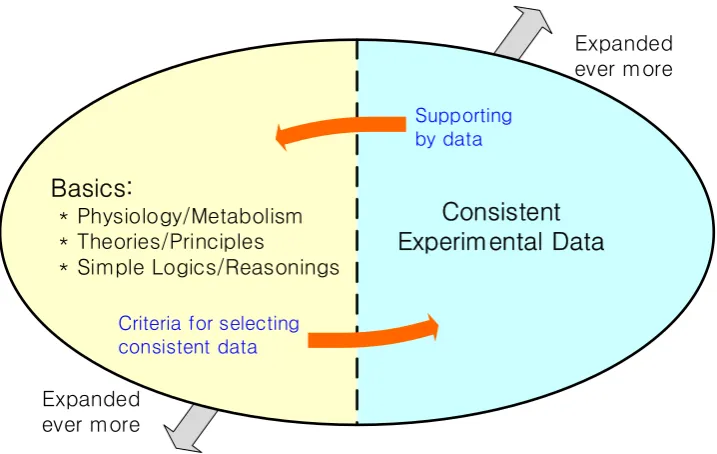 Fig 2. Integrated approach is based on integrated pool of resources, consisting of the resource of basics and the resource of consistent experimental data complying well with the resource of basics