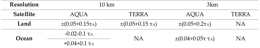 Table 1. Estimated error for MODIS collection 6 dark target algorithm [7]. 
