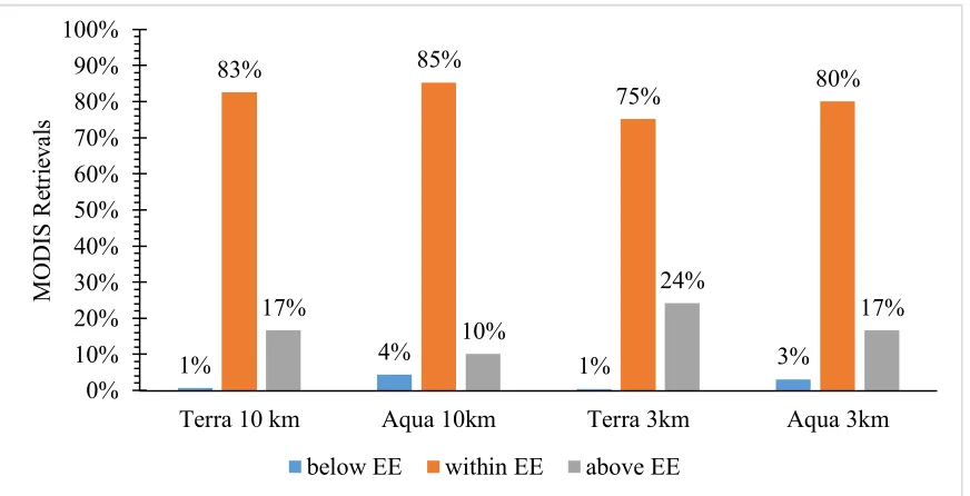 Figure 2. A comparison of the correlation coefficients for MODIS AOD versus AERONET AOD over 