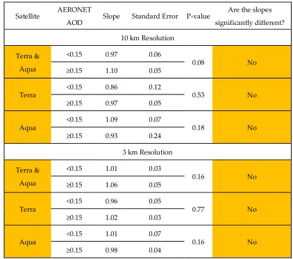 Table 4. Results of linear regression (τM= τA*m+b) and t-tests at a significance level of 0.05 for the 