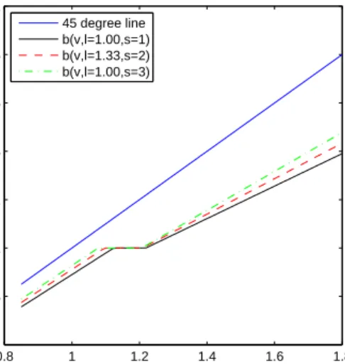 Figure 4.2 Piecewise linear bid functions for different list prices and bidding stages