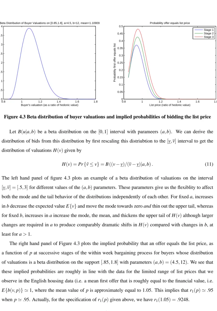 Figure 4.3 Beta distribution of buyer valuations and implied probabilities of bidding the list price
