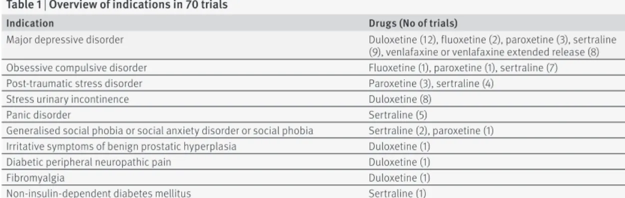 table 1 | Overview of indications in 70 trials