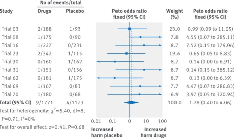 table 3 | Overall suicidality events in 70 included trials, before and post-randomisation