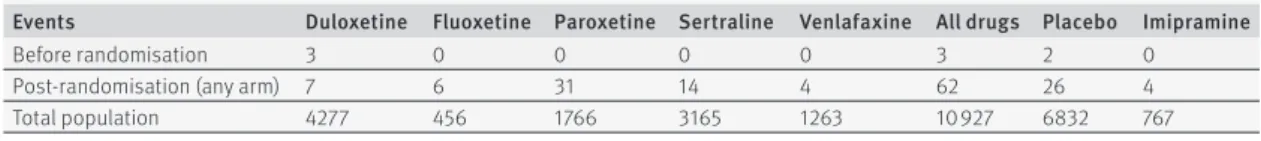 fig 4 | Meta-analysis of aggressive behaviour in patients receiving selective serotonin  reuptake inhibitors (ssris) or serotonin-norepinephrine reuptake inhibitors (snris)  compared with placebo post-randomisation