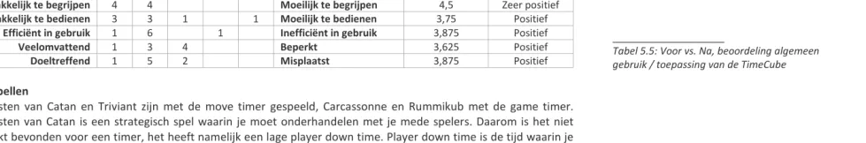 Tabel 5.5: Voor vs. Na, beoordeling algemeen 