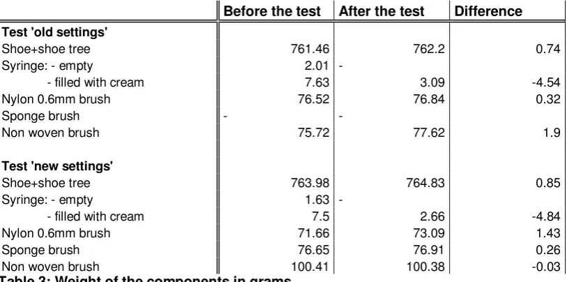 Table 3: Weight of the components in grams 