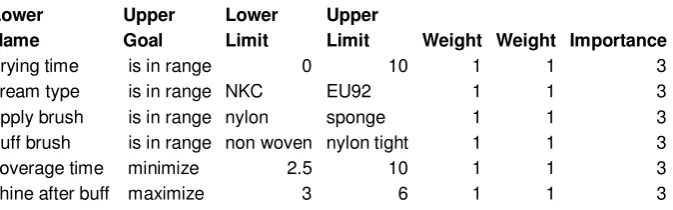 Tabel 3: ANOVA rapport voor de mate van glans in het experimental design 