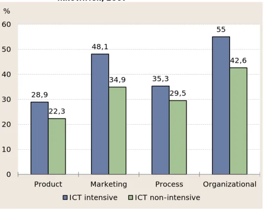 Figure ES.2.2 below illustrates that ICT intensive firms have higher  productivity growth than ICT non-intensive firms