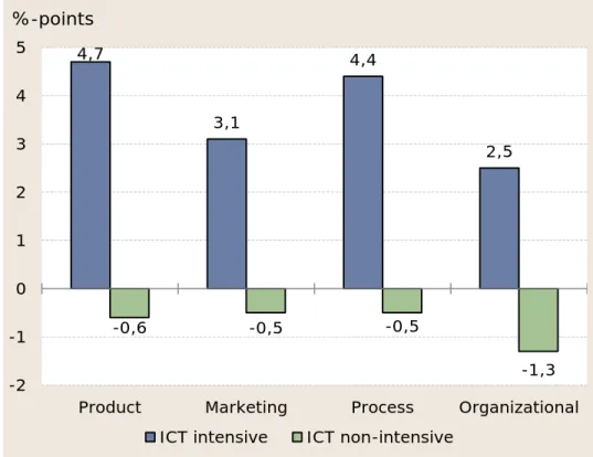 Table ES.2.1 shows that ICT induced innovation activities can explain  a significant part of the 2.4 percentage points excess productivity  growth of the ICT intensive firms relative to the ICT non-intensive  firms (the rest being accounted for by differen