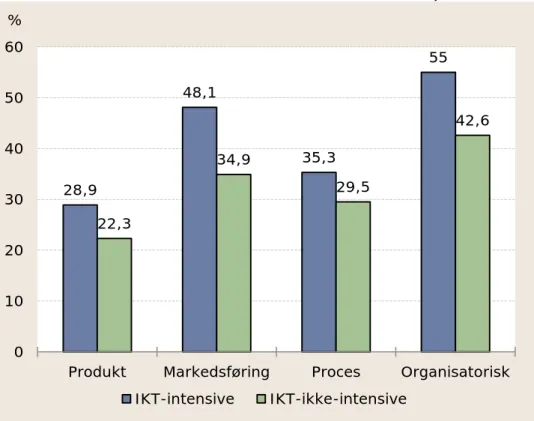 Figur S.1.2 nedenfor viser, at IKT-intensive virksomheder har højere  produktivitetsvækst end IKT-ikke-intensive virksomheder