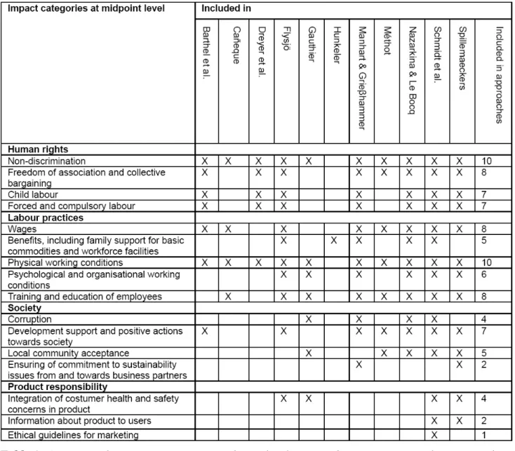 Table 2: Overview of impact categories at endpoint. The table is based on Jørgensen et al