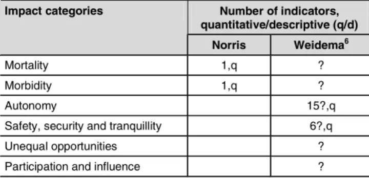 Table 2:  Impact categories and indicators at endpoint level Number of indicators,  quantitative/descriptive (q/d) Impact categories  Norris  Weidema 6 Mortality 1,q  ?  Morbidity 1,q  ?  Autonomy   15?,q 