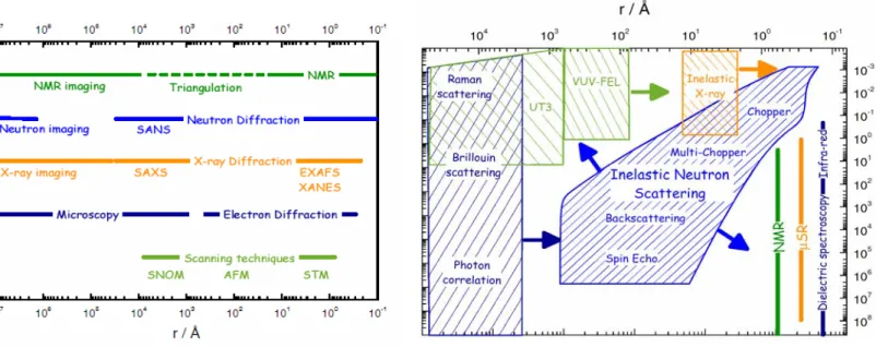 Figure 2.2. Complementary techniques for 