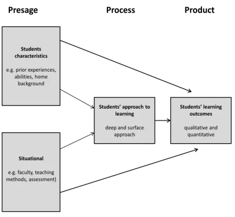 Figure 1. Model 1: General model of study processes (Source: Biggs, 1987a) 