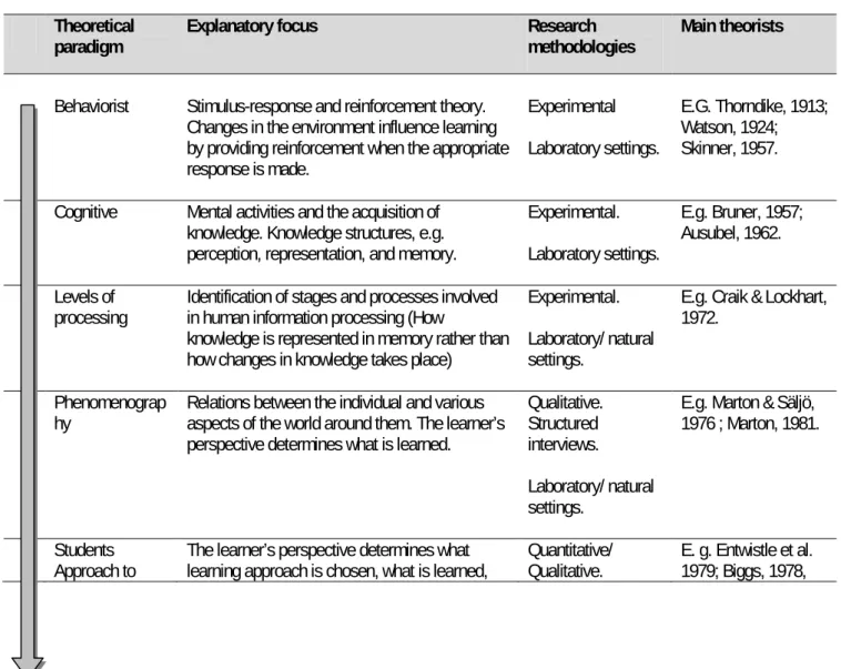 Table 1. Student learning: Summary of theoretical developments   Theoretical 