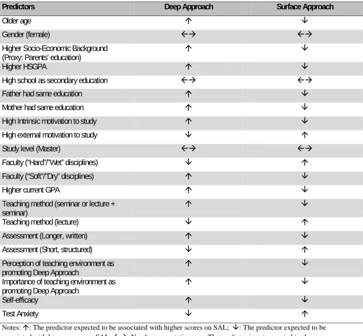 Table 2. Predictors of Student’s Approach to Learn (SAL): Expected results based on theory and results of  previous studies 
