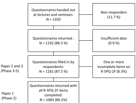 Figure 4. Flowchart of response rates 