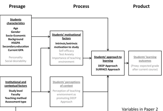 Figure 5. Variables analyzed in PAPER 2 