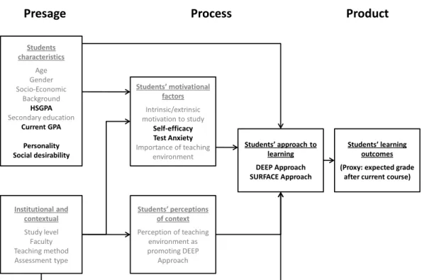 Figure 7. Variables in the additional analyses 