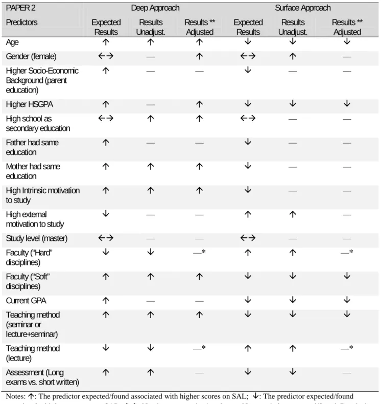 Table 3: Predictors of Student’s Approach to Learn: Expected results and unadjusted and adjusted results  found in a sample of 1160 Danish University Students