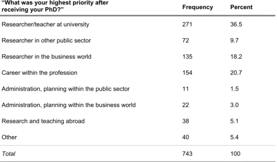 Table 5. Priorities after receiving PhD. N = 1202, n = 743. 