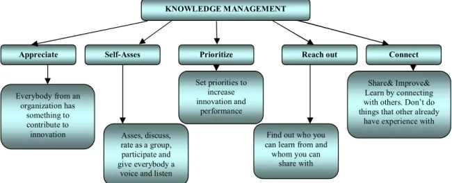 Figure  1:  Knowledge management and innovation 