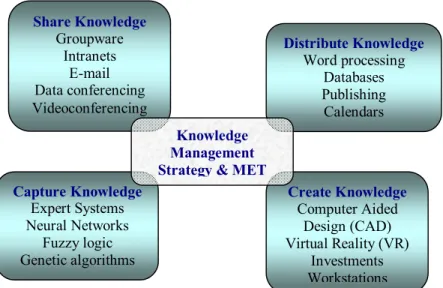 Figure 4: Technical domain for Knowledge Management  