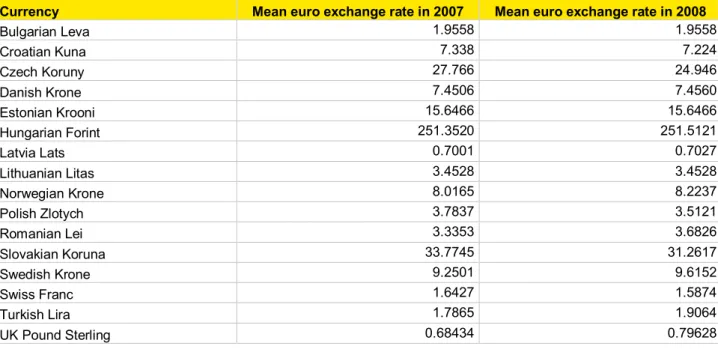 Table 3: Exchange rates used in the report 