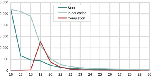 Figure 2.1.  Number of people in upper secondary education by age, 1999-2009 1