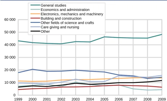 Figure 3.2.  Enrollment in upper secondary education 