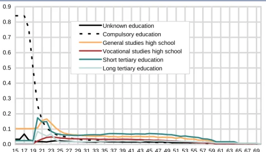 Figure 4.1.  Age profiles for the probability of starting a new education by completed  education, men 1 0.00.10.20.30.40.50.60.70.80.9 15 17 19 21 23 25 27 29 31 33 35 37 39 41 43 45 47 49 51 53 55 57 59 61 63 65 67 69Unknown educationCompulsory education