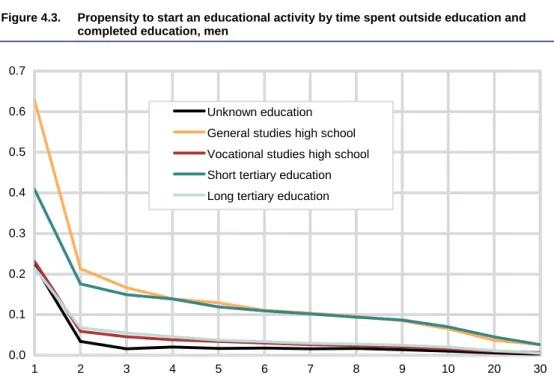 Figure 4.3.  Propensity to start an educational activity by time spent outside education and  completed education, men 