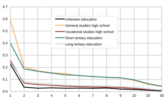 Figure 4.4.  Propensity to start an educational activity by time spent outside education and  level completed, women 