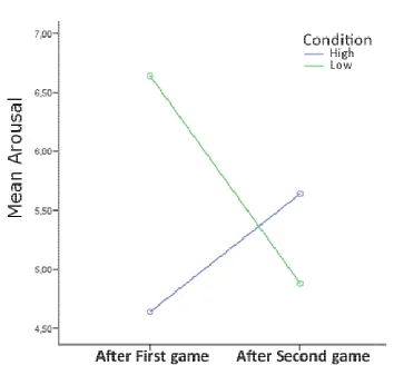 Figure 2. Differences in arousal between first and second measure of SAM, compared Figure 2