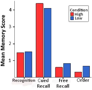 Figure 3. Differences in Mean arousal on the four questionnaires between the high and low arousal condition