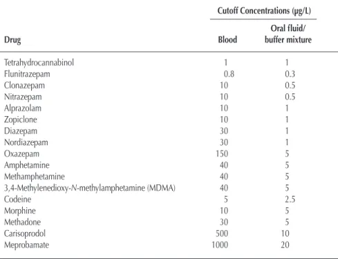 Table I. Analytical Cutoff Concentrations for Drugs in Blood and Oral Fluid as Analyzed by GC–MS or LC–MS