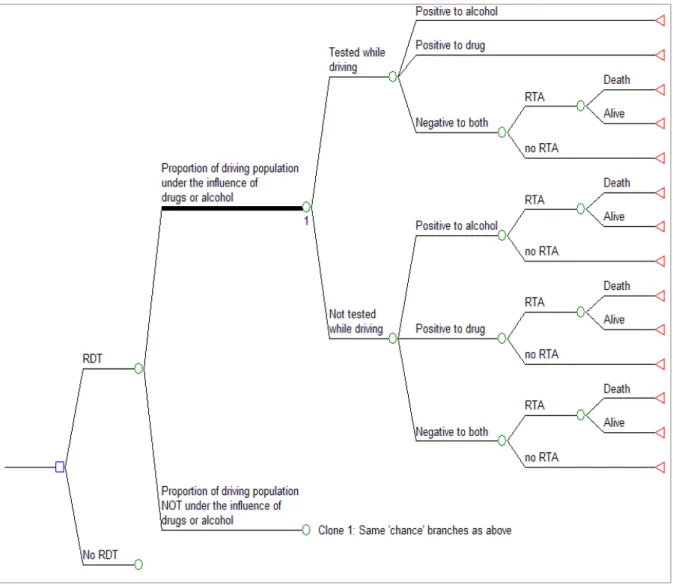 Figure 2: Decision‐analytic model for random roadside drug testing (RDT) in Victoria 