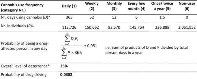 Table 3: Estimating the probability of cannabis use in any day for individuals aged 20 to 29 years  Cannabis use frequency 