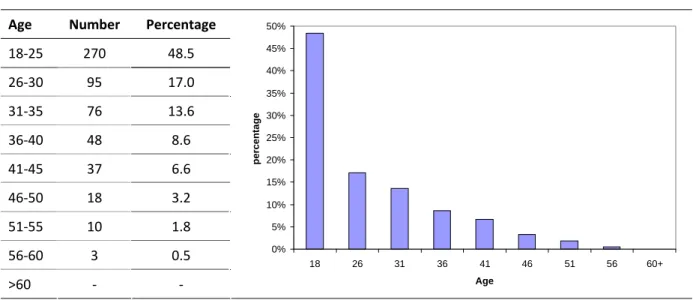 Table 4: Age distribution of drivers processed for a drug driving offence from Dec 2004 to Dec 2006  Age  Number   Percentage 