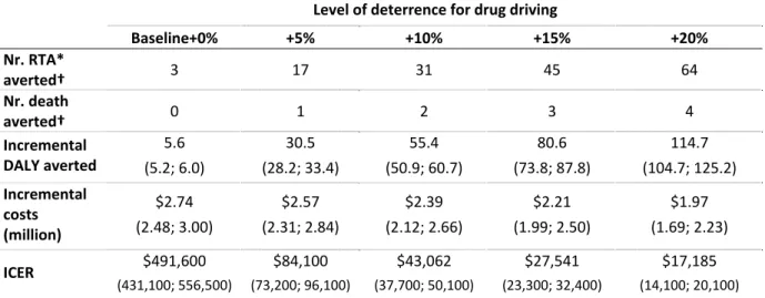 Table  9  shows  the  cost‐effectiveness  results  of  the  RDT  program  in  Victoria.  The  evaluation  estimated  that,  if  there  were  no  incremental  deterrence  following  the  introduction  of  the  RDT  program,  only  3  cases  of  accident  wo