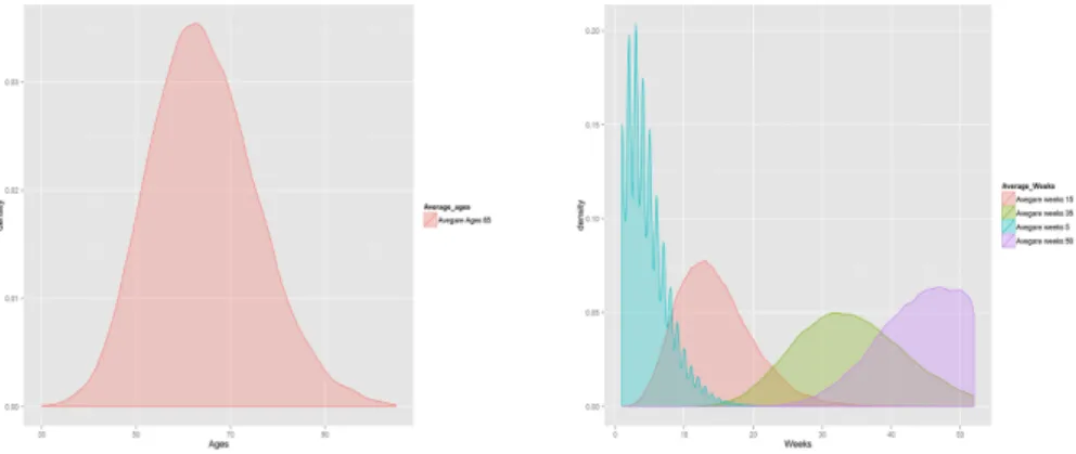 Figure 1.1: Plot of 50.000 simulations from the Chi-squared distribution for Ages (left) and Weeks (right)