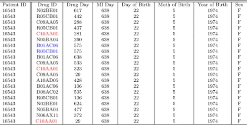 Table 1.1: An Excerpt From a Patient’s Data.