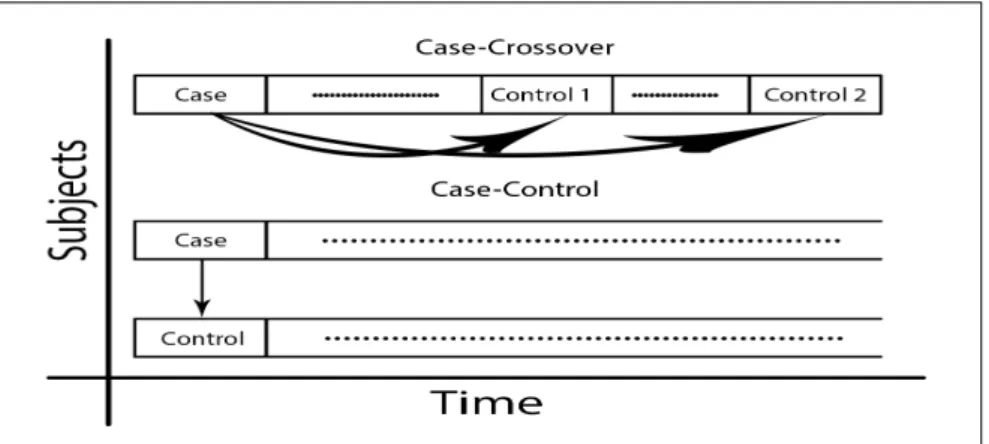 Figure 2.1: This ﬁgure is a simpliﬁed version of the ﬁgure given by Maclure and Mittleman [19], and it shows the diﬀerence between a Case-crossover and a Case-control design