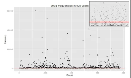 Figure 4.1: This ﬁgure shows the initial frequencies multiplied by 75.000 which is the initial total number of patients for both datasets